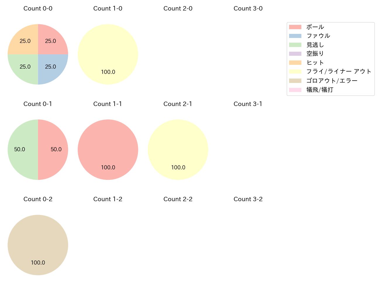 郡司 裕也の球数分布(2023年6月)