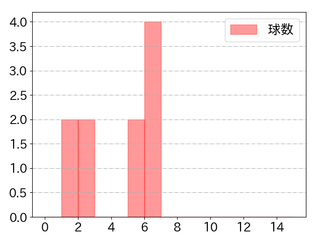 谷内 亮太の球数分布(2023年6月)