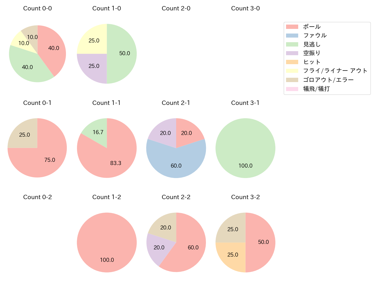 谷内 亮太の球数分布(2023年6月)