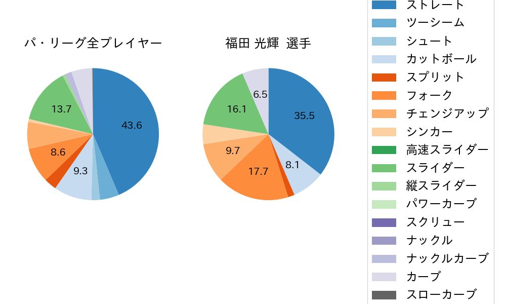 福田 光輝の球種割合(2023年6月)