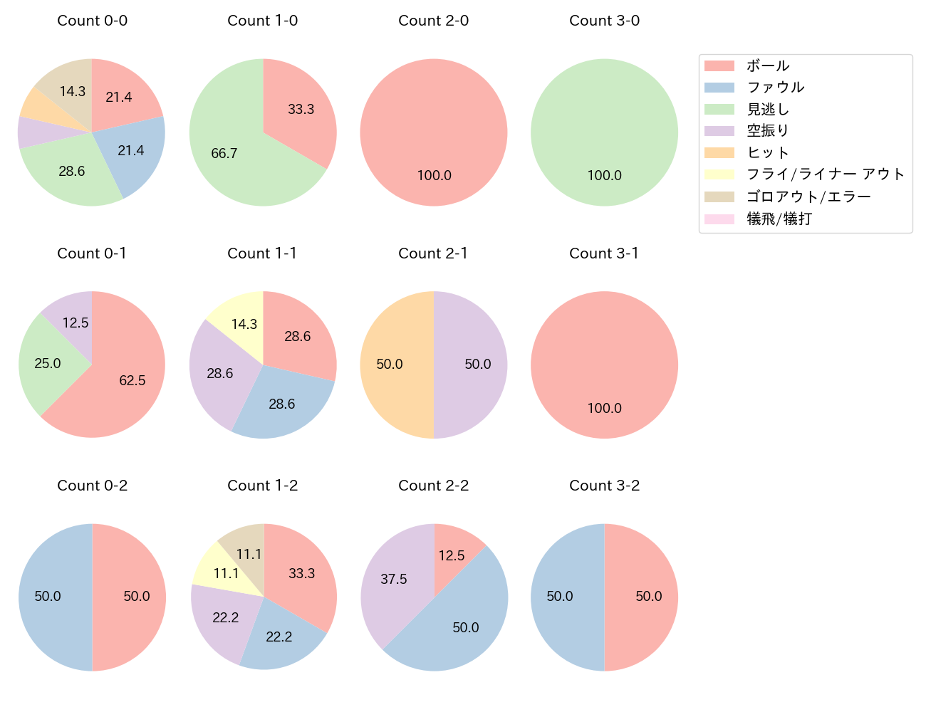 福田 光輝の球数分布(2023年6月)