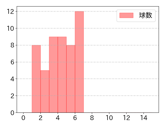 江越 大賀の球数分布(2023年6月)