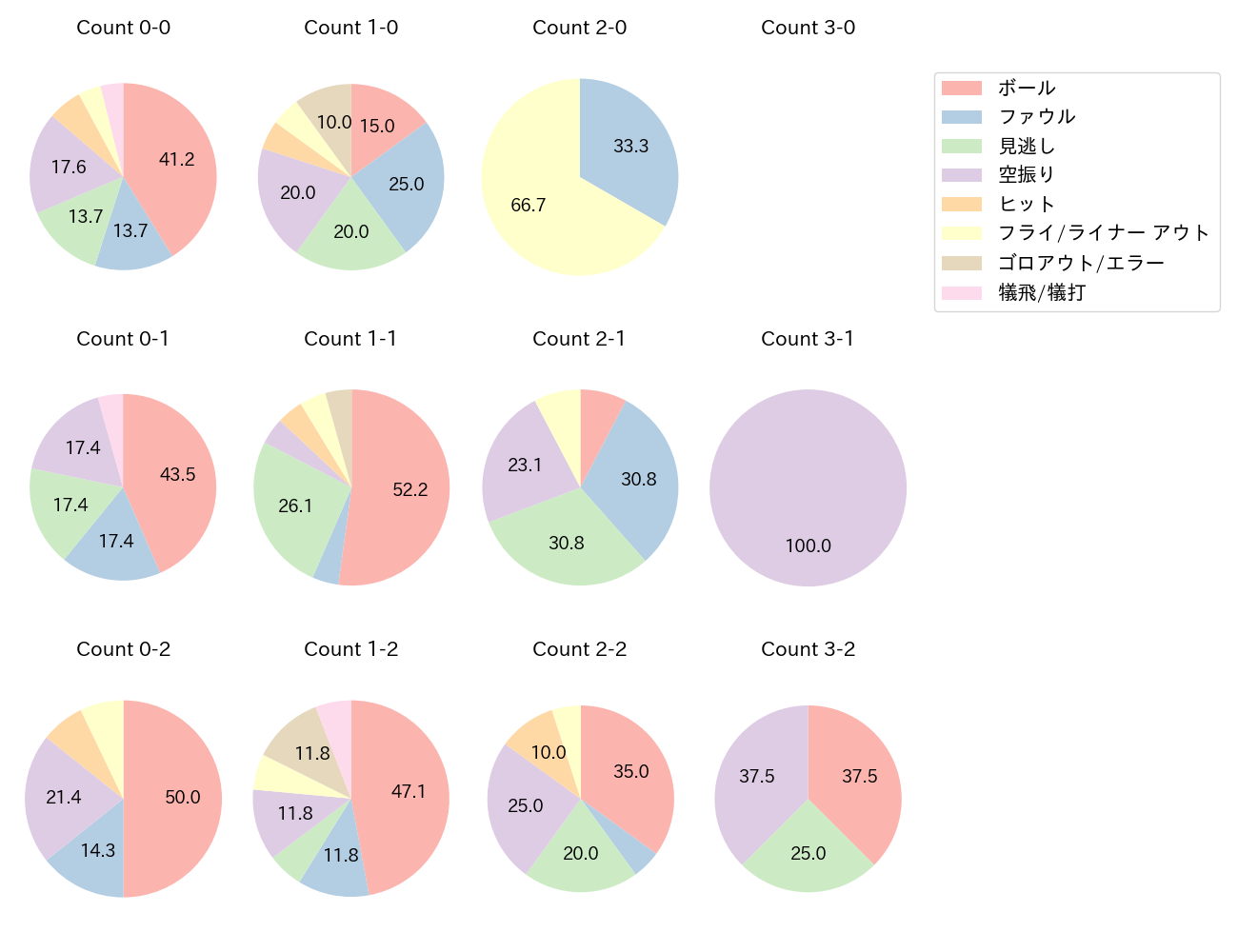 江越 大賀の球数分布(2023年6月)
