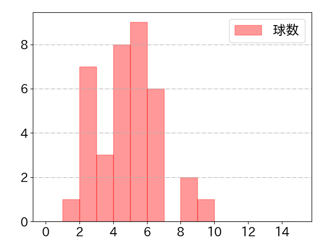 石井 一成の球数分布(2023年6月)
