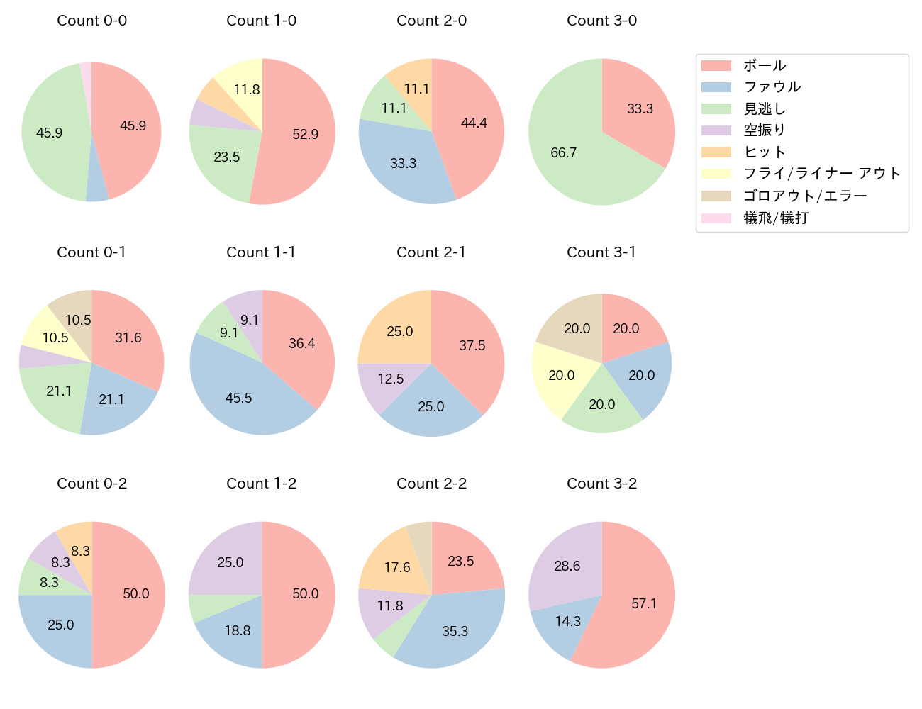 石井 一成の球数分布(2023年6月)