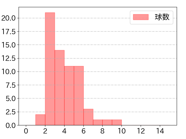 上川畑 大悟の球数分布(2023年6月)