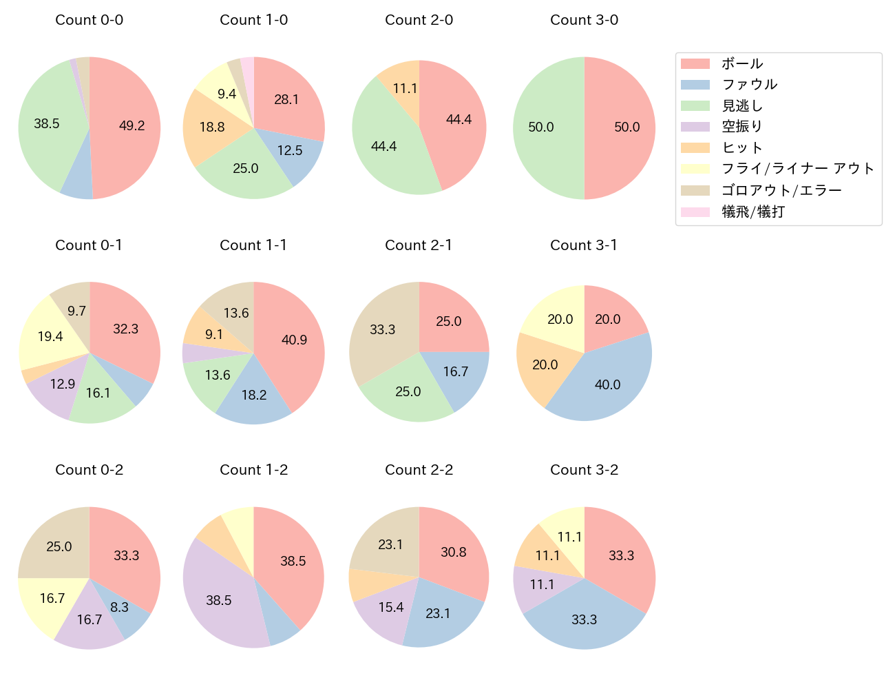 上川畑 大悟の球数分布(2023年6月)