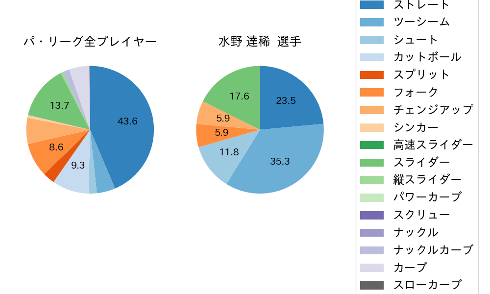 水野 達稀の球種割合(2023年6月)