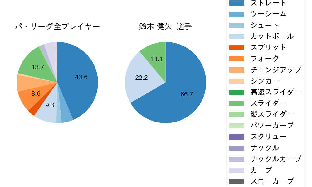 鈴木 健矢の球種割合(2023年6月)