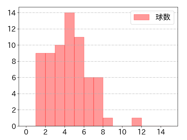 野村 佑希の球数分布(2023年6月)