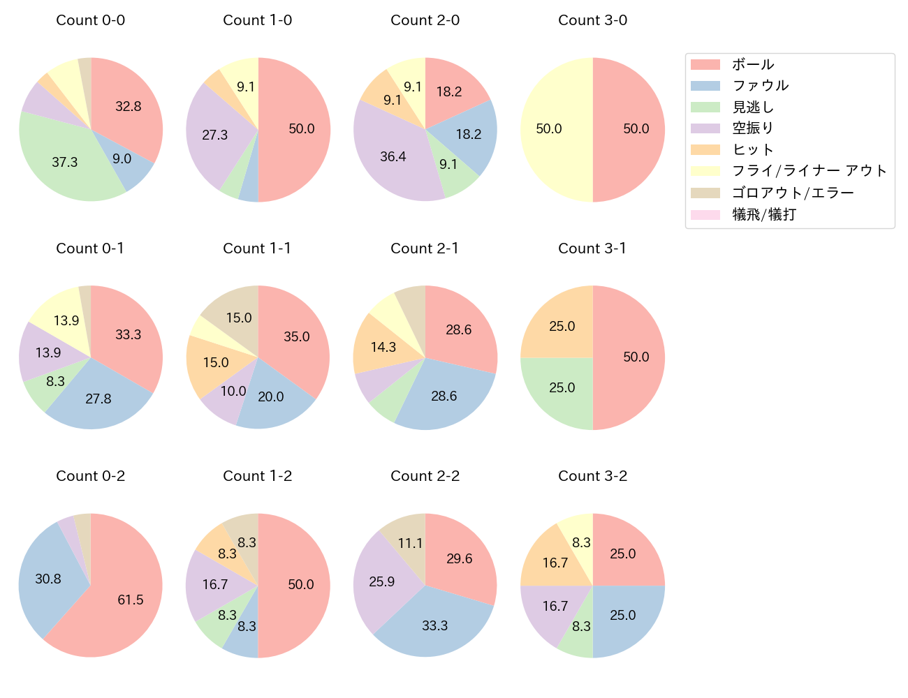 野村 佑希の球数分布(2023年6月)