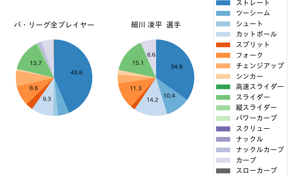 細川 凌平の球種割合(2023年6月)