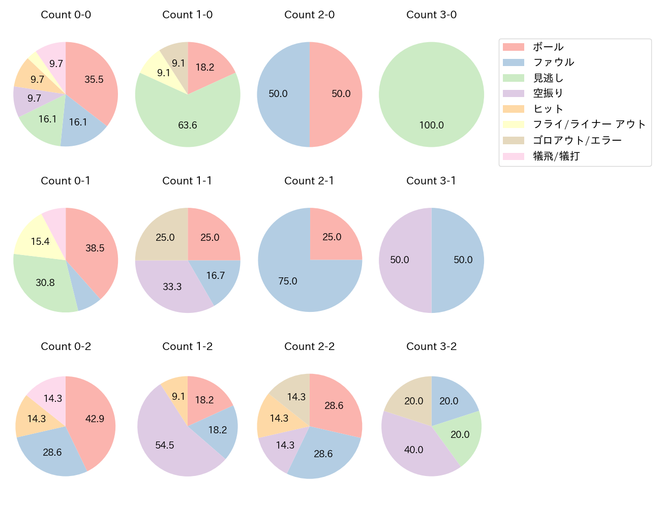 細川 凌平の球数分布(2023年6月)