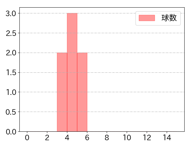 北山 亘基の球数分布(2023年6月)