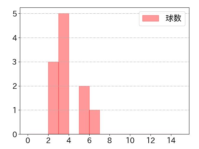 奈良間 大己の球数分布(2023年6月)