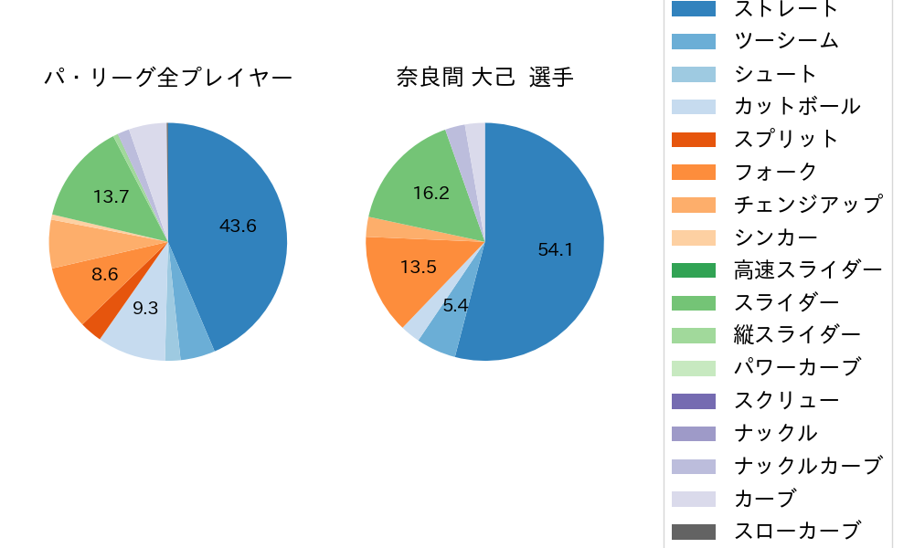 奈良間 大己の球種割合(2023年6月)