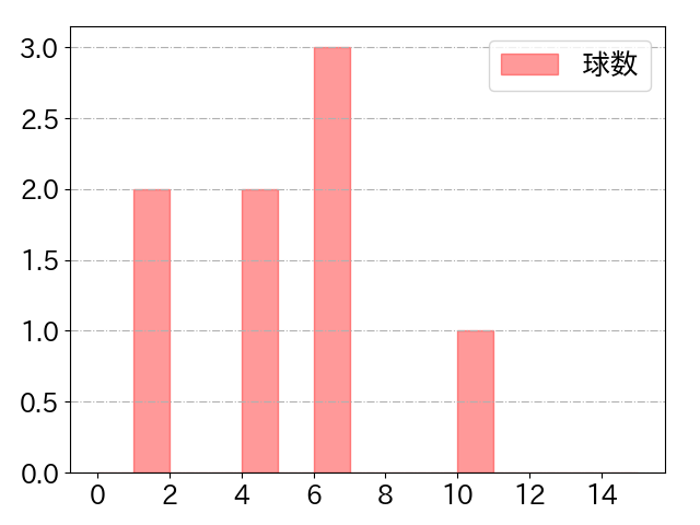 アルカンタラの球数分布(2023年6月)