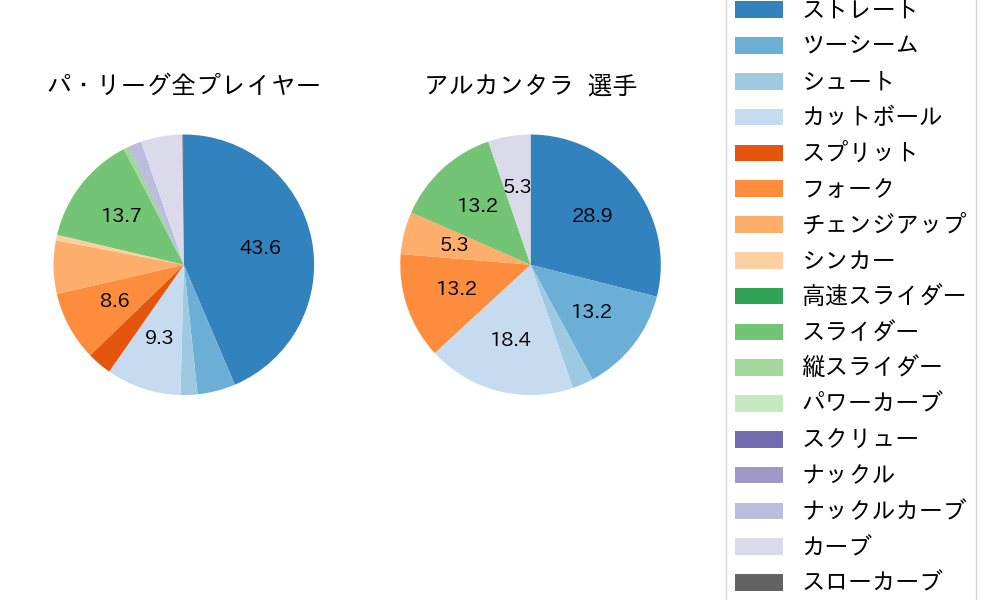 アルカンタラの球種割合(2023年6月)