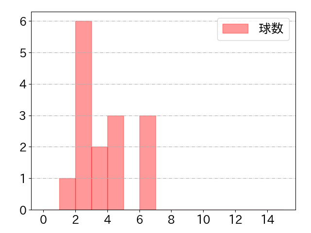 郡 拓也の球数分布(2023年6月)