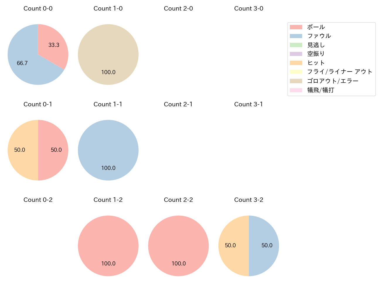 梅林 優貴の球数分布(2023年6月)