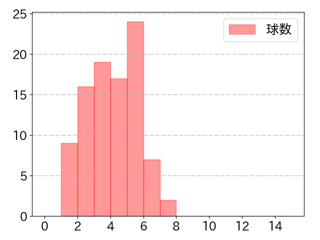 万波 中正の球数分布(2023年6月)