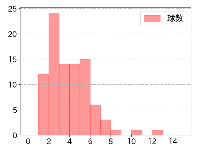 松本 剛の球数分布(2023年6月)