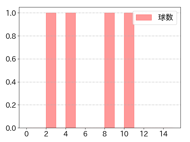 淺間 大基の球数分布(2023年6月)