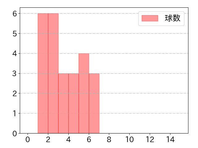 ハンソンの球数分布(2023年6月)