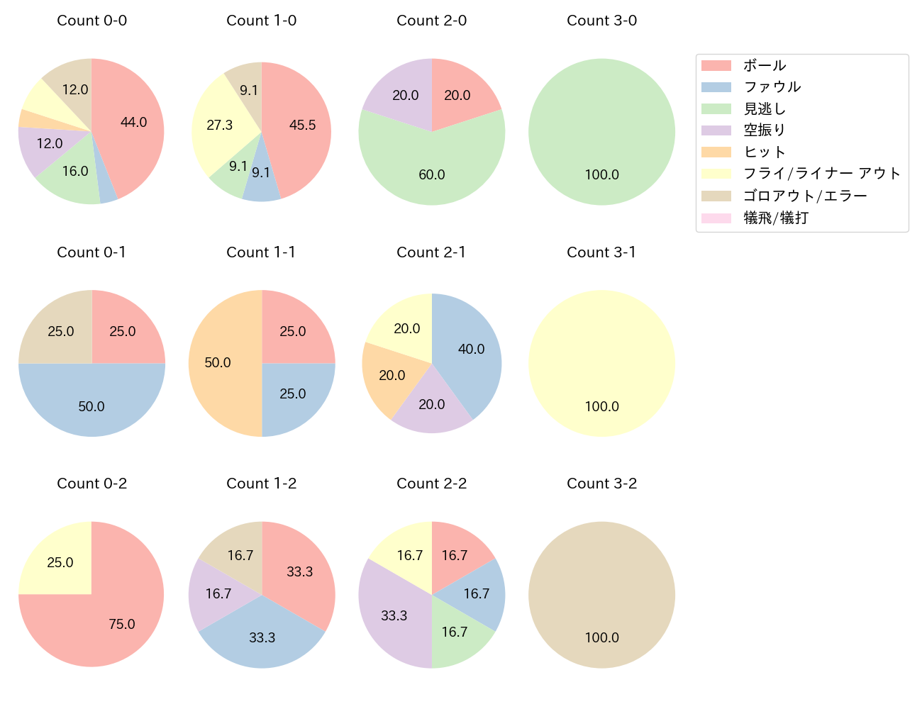 ハンソンの球数分布(2023年6月)