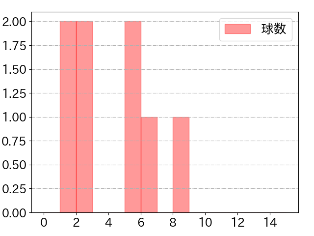 ハンソンの球数分布(2023年6月)