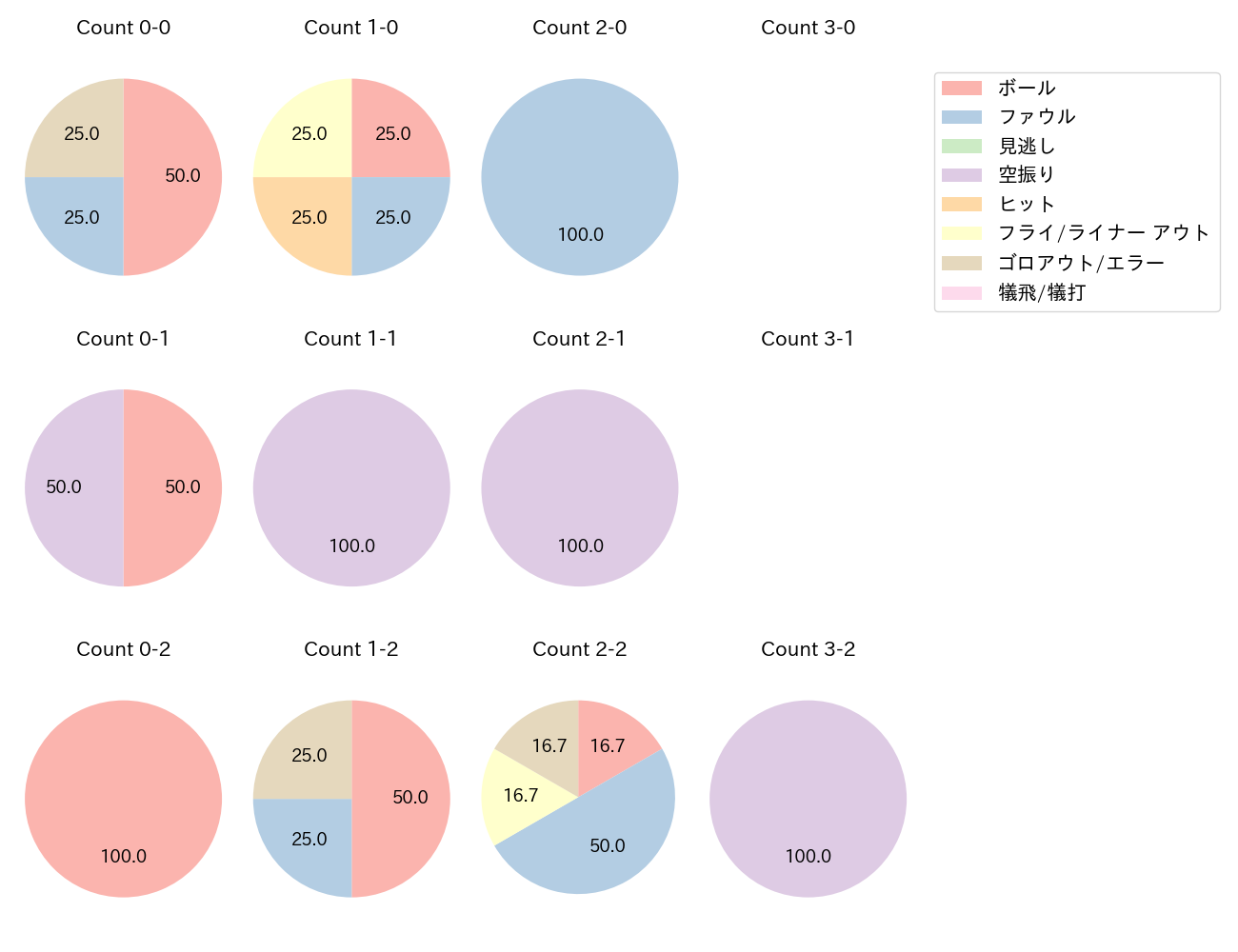 ハンソンの球数分布(2023年6月)