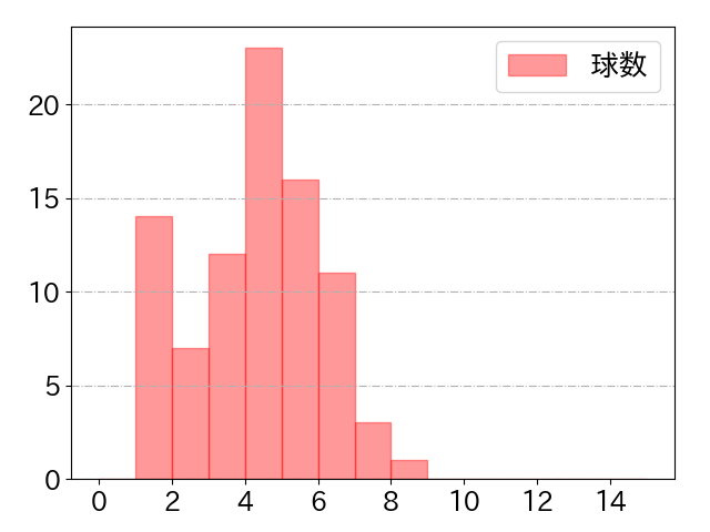 清宮 幸太郎の球数分布(2023年7月)