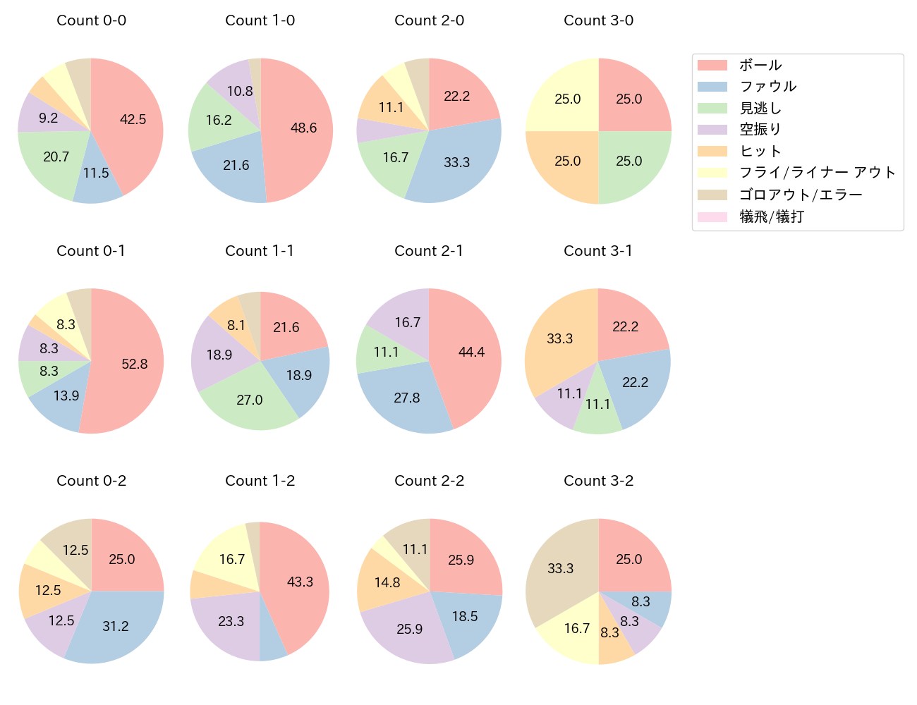 清宮 幸太郎の球数分布(2023年7月)