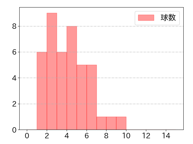 伏見 寅威の球数分布(2023年7月)