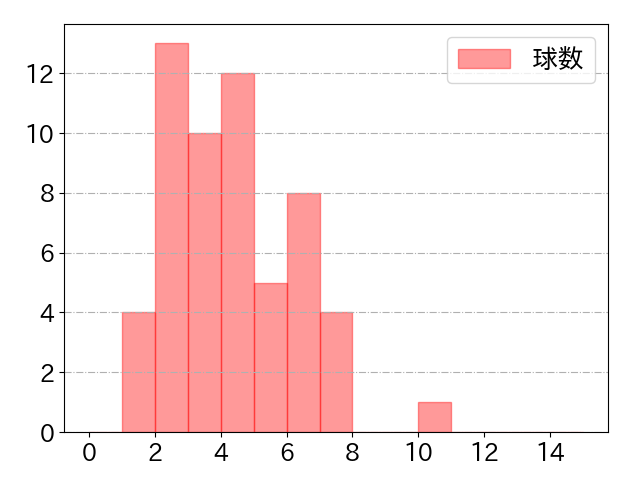 加藤 豪将の球数分布(2023年7月)