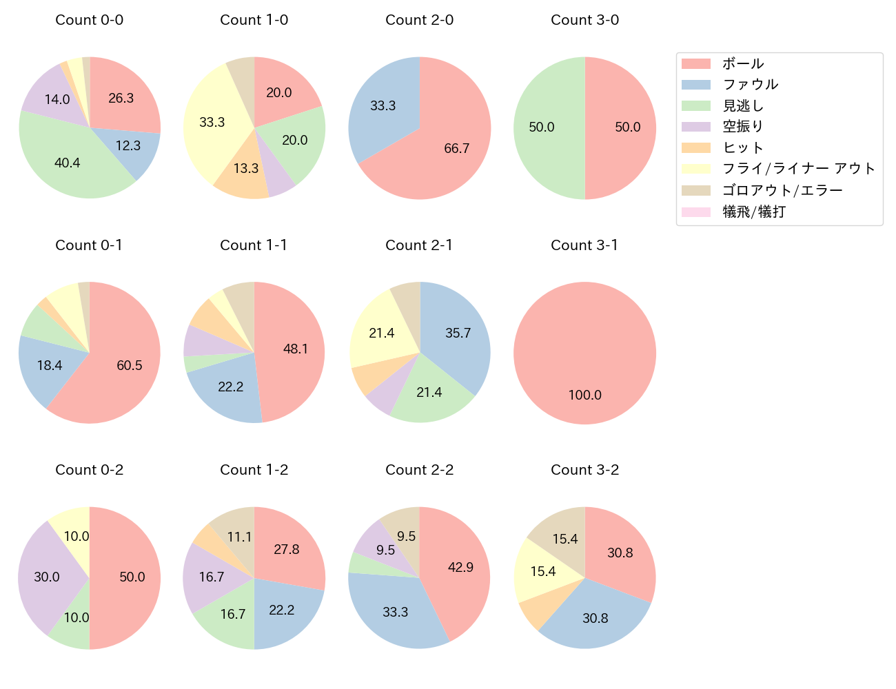 加藤 豪将の球数分布(2023年7月)