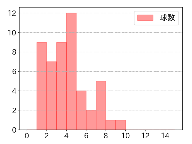 郡司 裕也の球数分布(2023年7月)