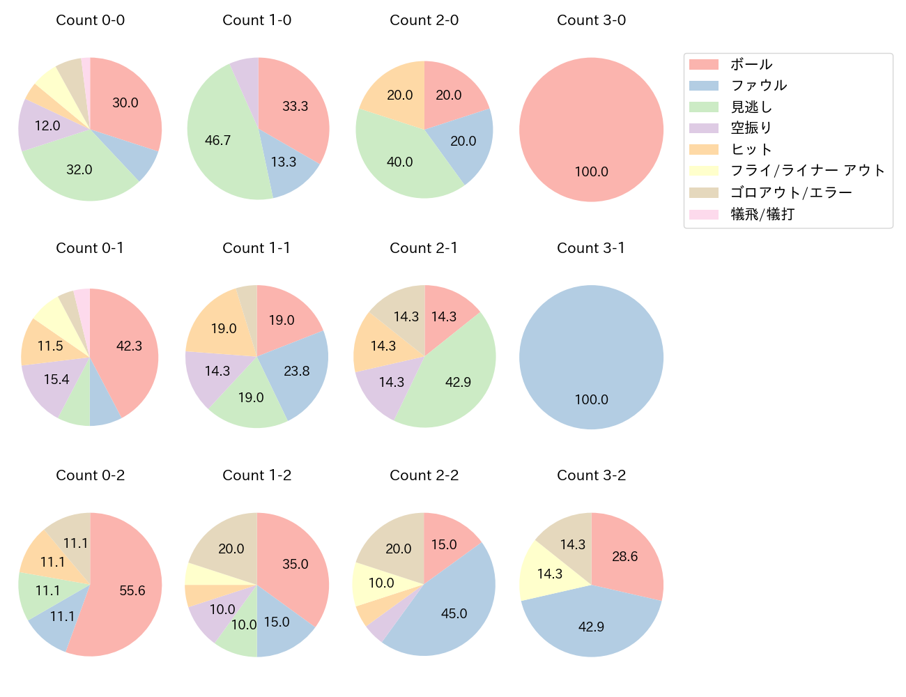 郡司 裕也の球数分布(2023年7月)