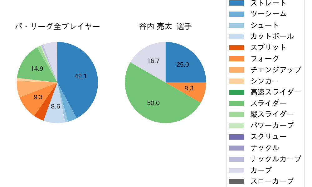 谷内 亮太の球種割合(2023年7月)