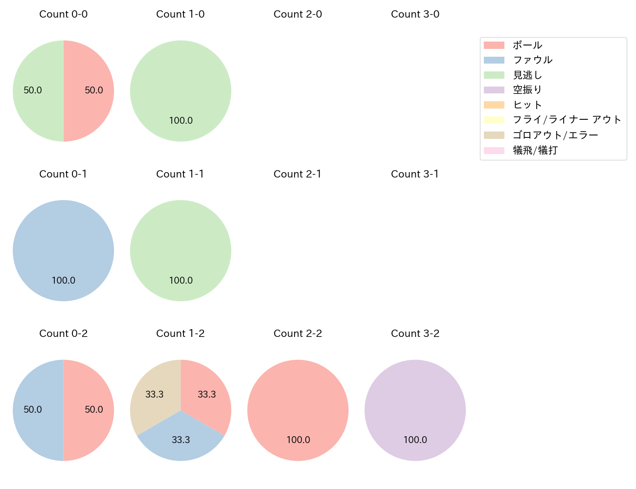 谷内 亮太の球数分布(2023年7月)