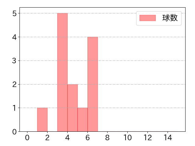 江越 大賀の球数分布(2023年7月)