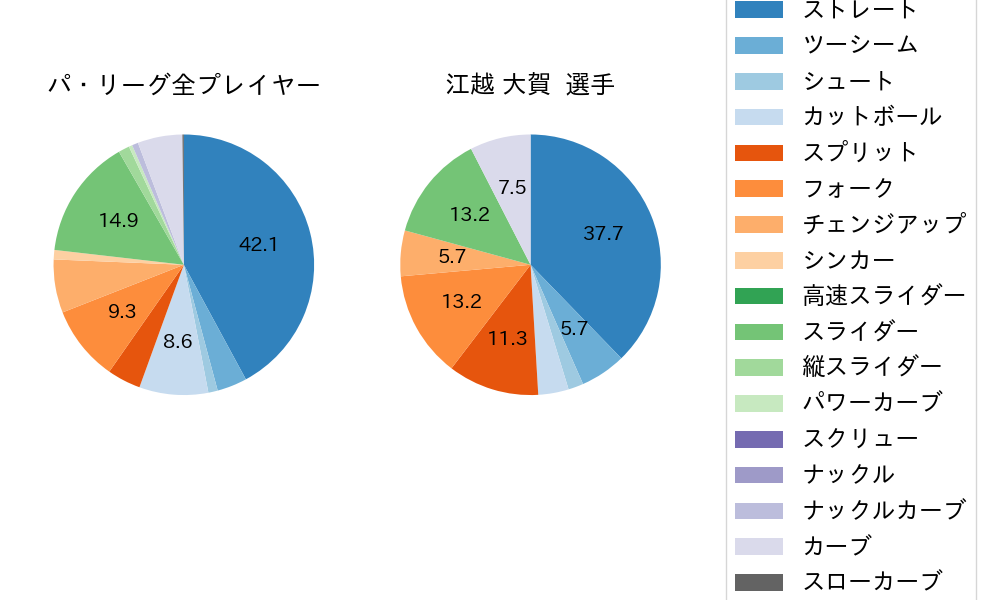 江越 大賀の球種割合(2023年7月)