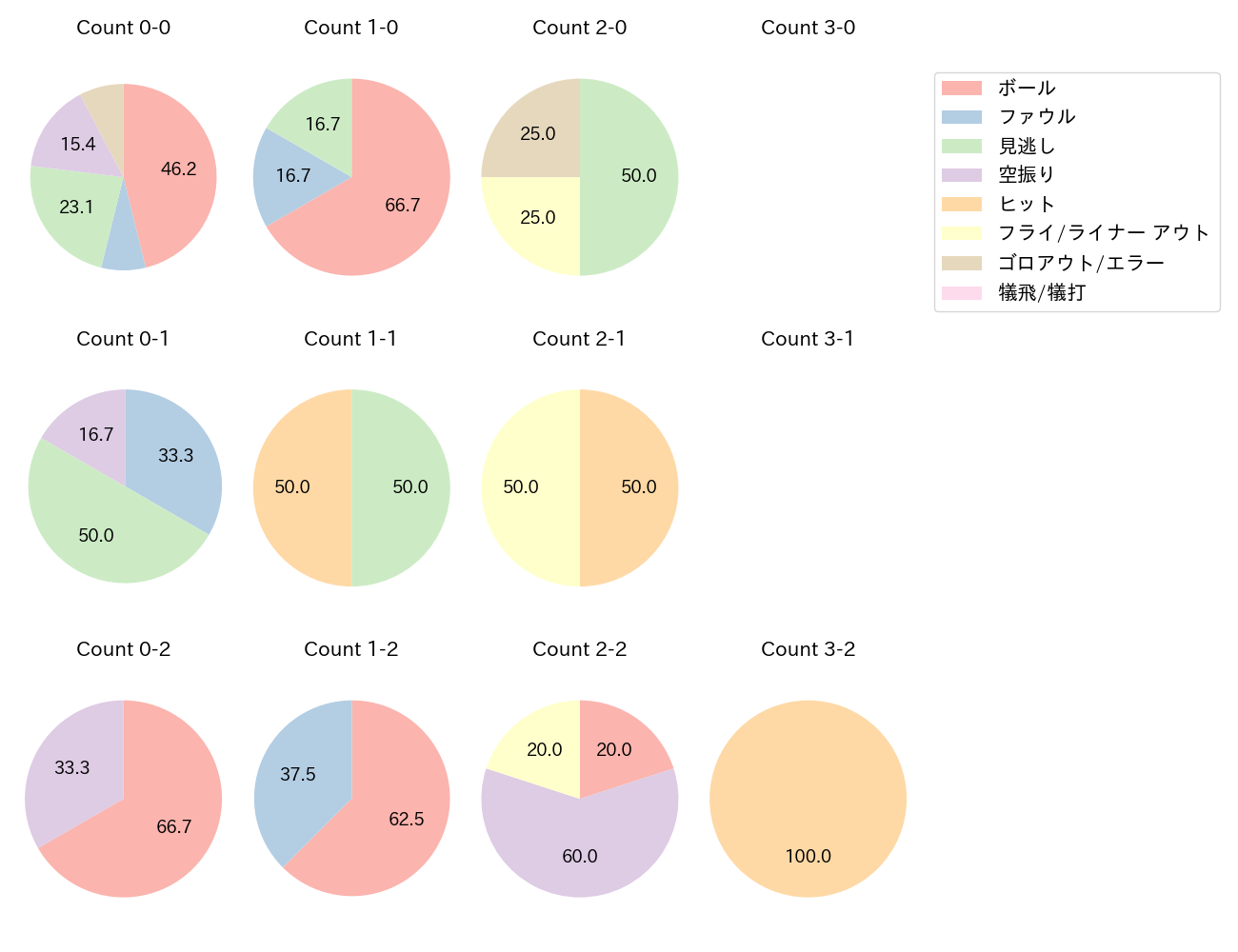 江越 大賀の球数分布(2023年7月)