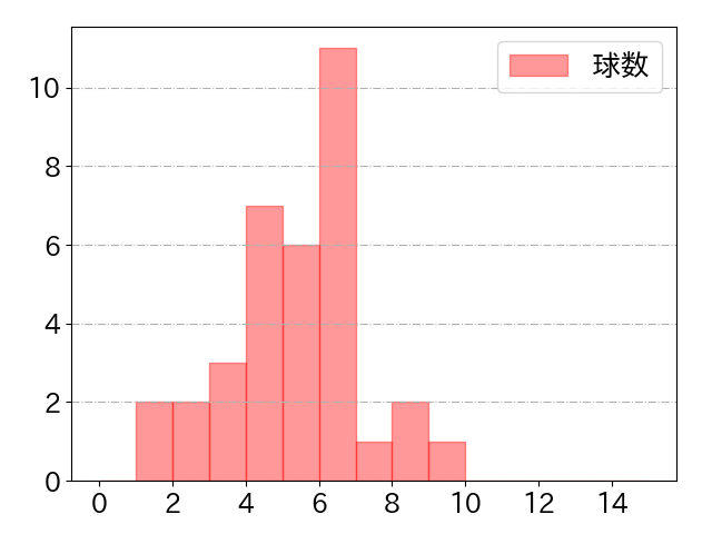 石井 一成の球数分布(2023年7月)