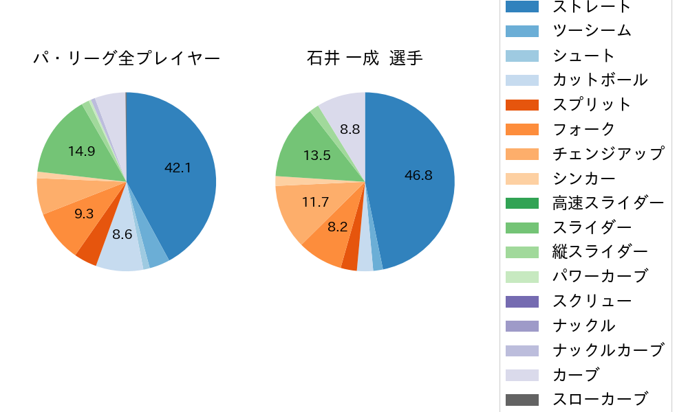 石井 一成の球種割合(2023年7月)