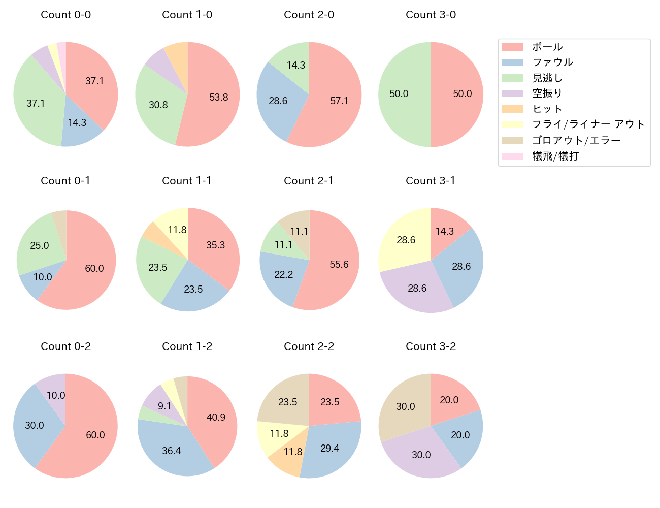 石井 一成の球数分布(2023年7月)