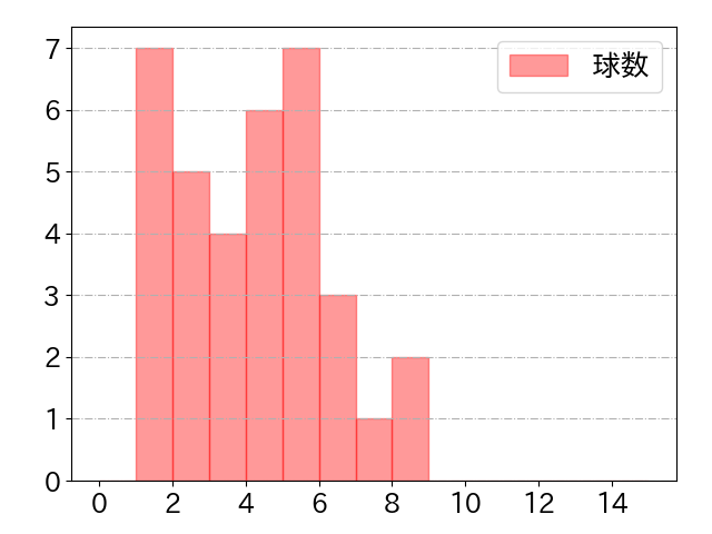 上川畑 大悟の球数分布(2023年7月)