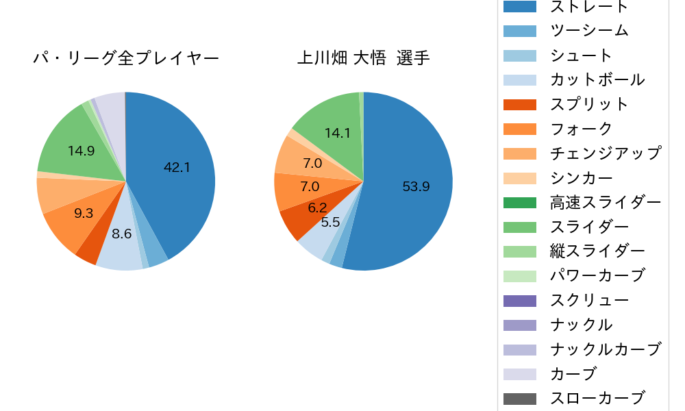 上川畑 大悟の球種割合(2023年7月)