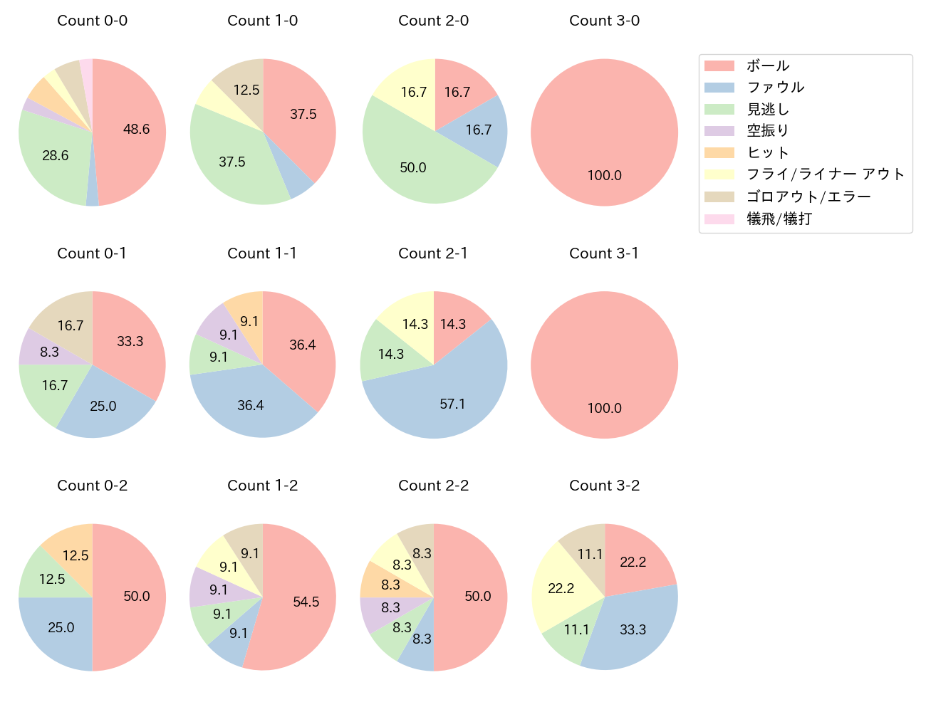 上川畑 大悟の球数分布(2023年7月)