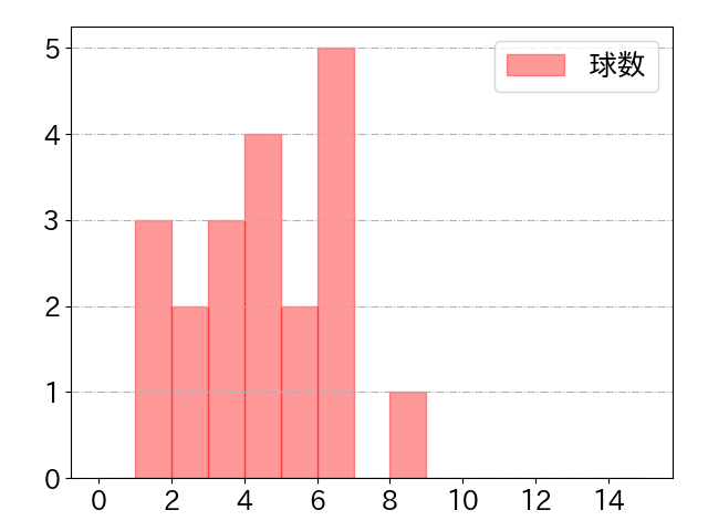 山田 遥楓の球数分布(2023年7月)